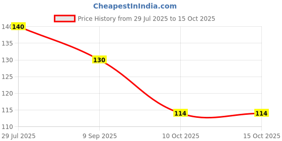 flipkart.com gilkinni Pack Of 2 Pcs Silicone Baby Infant Fruit Feeder Dummy Pacifier Nipple Feeder Teether and Feeder gilkinni Price History Graph from 29 Jul 2025 to 15 Oct 2025