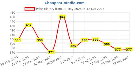 flipkart.com gillette (7) O Clock Pll Cartridges 10 Pcs. gillette Price History Graph from 18 May 2025 to 11 Oct 2025