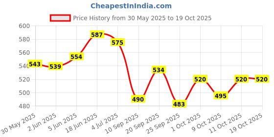 flipkart.com gillette (7) O Clock Pll Cartridges 15 Pcs. gillette Price History Graph from 30 May 2025 to 17 Oct 2025