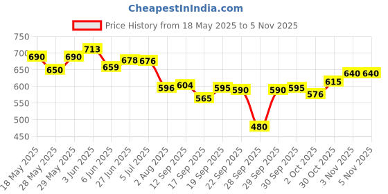 flipkart.com gillette (7) O Clock Pll Cartridges 20 Pcs. gillette Price History Graph from 18 May 2025 to 5 Nov 2025