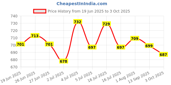flipkart.com gillette Arctic Ice Clear Gel Stick 70 ml Deodorant Stick - For Men gillette Price History Graph from 19 Jun 2025 to 3 Oct 2025