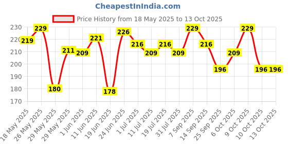 flipkart.com gillette Charcoal Pre Shave Foam gillette Price History Graph from 18 May 2025 to 12 Oct 2025