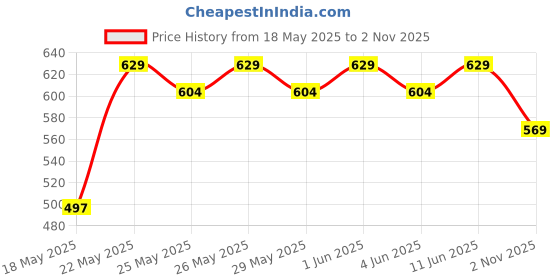 flipkart.com gillette Classic Regular Pre Shave Foam, 418g (pack of 2) gillette Price History Graph from 18 May 2025 to 2 Nov 2025