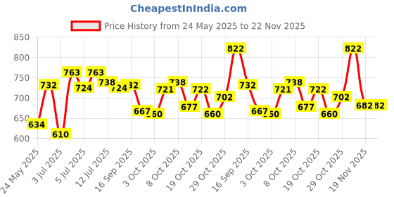 flipkart.com gillette Clear Gel Cool Wave Antiperspirant Deodorant 70ml Deodorant Stick-For Men gillette Price History Graph from 24 May 2025 to 22 Nov 2025