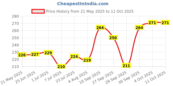 flipkart.com gillette Extra Free gillette Price History Graph from 21 May 2025 to 10 Oct 2025