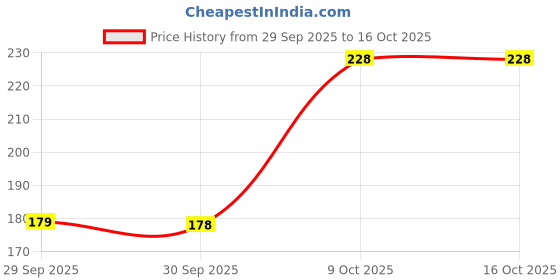 flipkart.com gillette Foam for Sensitive Skin 418g gillette Price History Graph from 29 Sep 2025 to 16 Oct 2025