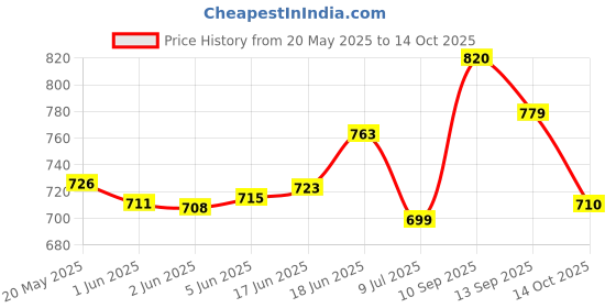 flipkart.com gillette Foamy Sensitive Shave Foam, Sensitive Skin (Made In U.S.A) gillette Price History Graph from 20 May 2025 to 14 Oct 2025