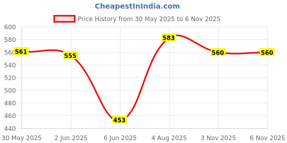flipkart.com gillette Fusion 5x Action Shave Gel WIth Almond Oil 75 ml gillette Price History Graph from 30 May 2025 to 6 Nov 2025