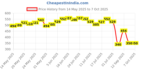 flipkart.com gillette Fusion Power Razor for men | With Beard Shaping back blades, Men gillette Price History Graph from 14 May 2025 to 7 Oct 2025