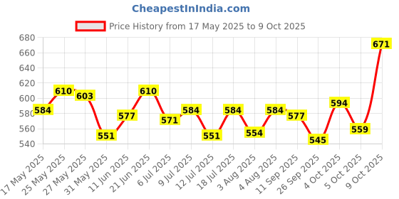 flipkart.com gillette Fusion Power - shaving blades for men with beard shaping back blades gillette Price History Graph from 17 May 2025 to 9 Oct 2025