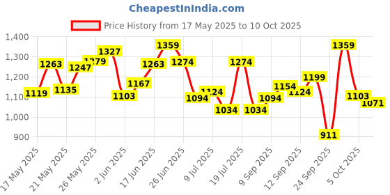 flipkart.com gillette Fusion Premium Gift Set for Men|1 Handle, 4 Cartridges, 1 Travel Case, Men gillette Price History Graph from 17 May 2025 to 10 Oct 2025