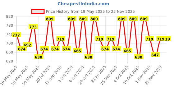 flipkart.com gillette Fusion Premium Gift Set for Men|1 Razor, 1 Cartridges, 1 Travel Case, Men gillette Price History Graph from 19 May 2025 to 22 Nov 2025