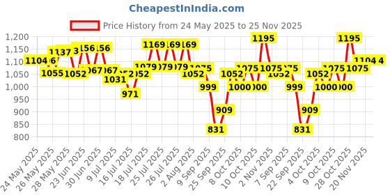 flipkart.com gillette Fusion Proglide 5-Bladed Cartridges with Lubra Strip gillette Price History Graph from 24 May 2025 to 24 Nov 2025
