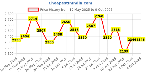 flipkart.com gillette Fusion Proglide 5-Bladed Cartridges with Precision Blade gillette Price History Graph from 19 May 2025 to 8 Oct 2025