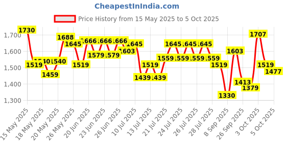 flipkart.com gillette Fusion Proglide Shaving Blades for Men gillette Price History Graph from 15 May 2025 to 4 Oct 2025