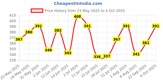 flipkart.com gillette Fusion Razor for men with back blade beard shaper | Razor + Stand, Men gillette Price History Graph from 23 May 2025 to 4 Oct 2025