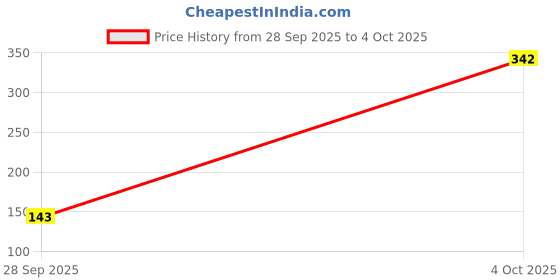 flipkart.com gillette FUSION5 RAZOR gillette Price History Graph from 28 Sep 2025 to 4 Oct 2025