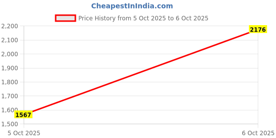 flipkart.com gillette Fusion5 Razor XL Blade 8X1 (IMPORTED) Precision Trimmer, 5 Anti-Friction Blades gillette Price History Graph from 5 Oct 2025 to 6 Oct 2025