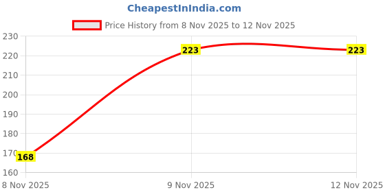 flipkart.com gillette GilletteFoamRegularExtra 33% Free gillette Price History Graph from 8 Nov 2025 to 12 Nov 2025