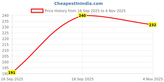 flipkart.com gillette GilletteFoamSmoothShave gillette Price History Graph from 16 Sep 2025 to 4 Nov 2025