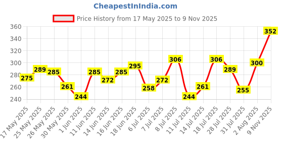 flipkart.com gillette Guard 3 Single Razor for men with 8 shaving Blades, Men gillette Price History Graph from 17 May 2025 to 9 Nov 2025