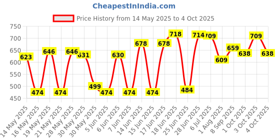 flipkart.com gillette Guard Cartridge Single Blade With Razor (48 Cartridge + 2 Razor Handle) Pack of 50 Items, Men & Women gillette Price History Graph from 14 May 2025 to 4 Oct 2025