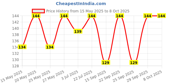 flipkart.com gillette Guard Manual Shaving Razor Blades -12 Cartridges + 1 Razor, Men gillette Price History Graph from 15 May 2025 to 7 Oct 2025