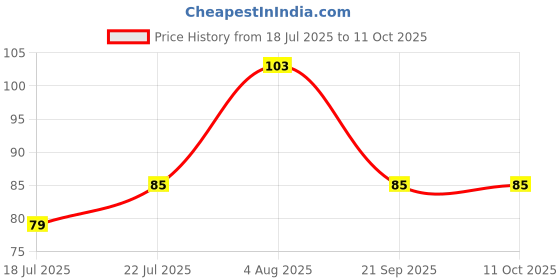 flipkart.com gillette Guard Manual Shaving Razor Blades -6 Cartridges + 1 Razor, Men gillette Price History Graph from 18 Jul 2025 to 11 Oct 2025