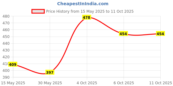 flipkart.com gillette GUARD RAZOR Pack Of 16, Men gillette Price History Graph from 15 May 2025 to 10 Oct 2025