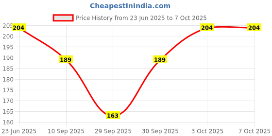 flipkart.com gillette GUARD Shaving Razor 3Pcs with 12 Cartridge For Smooth Shave, Men gillette Price History Graph from 23 Jun 2025 to 6 Oct 2025