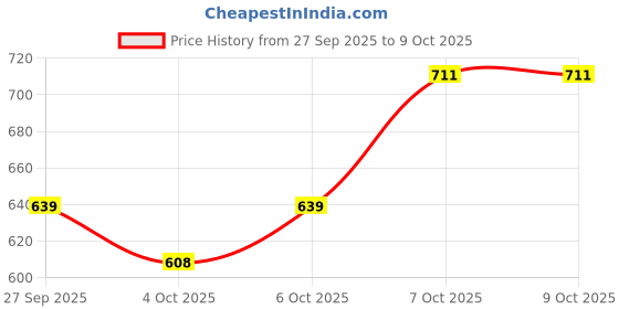 flipkart.com gillette High Performance Power Rush Anti Perspirant Deodorant Stick - For Men gillette Price History Graph from 27 Sep 2025 to 9 Oct 2025