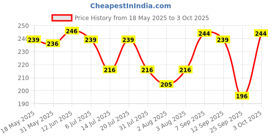 flipkart.com gillette Lemon Pre Shave Foam gillette Price History Graph from 18 May 2025 to 3 Oct 2025