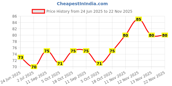 flipkart.com gillette Lime Shave Cream gillette Price History Graph from 24 Jun 2025 to 22 Nov 2025