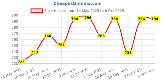 flipkart.com gillette Mach 3 R+4, Cartridges Blades with Razor (4 Cartridge+ 1 Razor Handle), Men gillette Price History Graph from 14 May 2025 to 6 Oct 2025