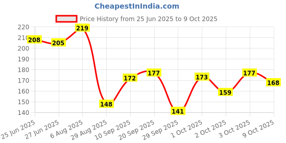 flipkart.com gillette Mach 3 Razor Fresh Clean, Men gillette Price History Graph from 25 Jun 2025 to 9 Oct 2025