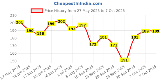 flipkart.com gillette Mach 3 Razor with Cartridge, Men gillette Price History Graph from 27 May 2025 to 6 Oct 2025