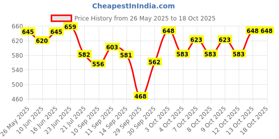 flipkart.com gillette MACH3 4'S (PACK OF 4) gillette Price History Graph from 26 May 2025 to 17 Oct 2025