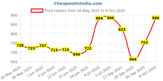 flipkart.com gillette MACH3 Cartridges Blade With Razor (5 Cartridge + 1 Razor Handle) (Pack of 2) gillette Price History Graph from 26 May 2025 to 6 Oct 2025
