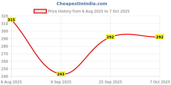 flipkart.com gillette Mach3 Cartridges with Anti Friction Blades gillette Price History Graph from 6 Aug 2025 to 7 Oct 2025