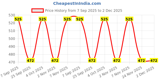 flipkart.com gillette Mach3 Cartridges with Indicatior Lubrication Strip gillette Price History Graph from 7 Sep 2025 to 2 Dec 2025
