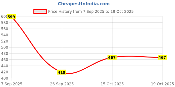 flipkart.com gillette Mach3 Cartridges with Indicatior Lubrication Strip gillette Price History Graph from 7 Sep 2025 to 18 Oct 2025