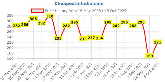 flipkart.com gillette Mach3 Charcoal Shaving Razor for men with New Exfoliating Charcoal Lubrastrip, Men gillette Price History Graph from 16 May 2025 to 5 Oct 2025