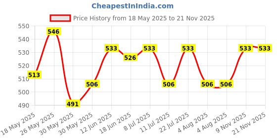 flipkart.com gillette Mach3 Limited Edition Premium Gift Pack | 1 Razor, 1 Cartridge, 1 Travel Case, Men gillette Price History Graph from 18 May 2025 to 21 Nov 2025