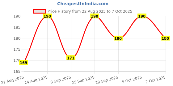 flipkart.com gillette MACH3, Men gillette Price History Graph from 22 Aug 2025 to 7 Oct 2025