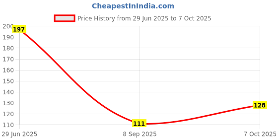 flipkart.com gillette Mach3 New Blade fresh clean, Men gillette Price History Graph from 29 Jun 2025 to 7 Oct 2025