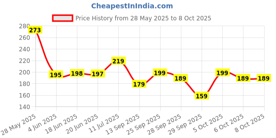 flipkart.com gillette Mach3 New Blade Razor - 1 Count, Men gillette Price History Graph from 28 May 2025 to 6 Oct 2025