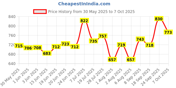 flipkart.com gillette MACH3 RAZOR WITH 4 CARTIDGE, Men gillette Price History Graph from 30 May 2025 to 7 Oct 2025