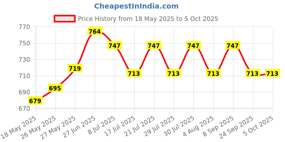 flipkart.com gillette Mach3 Sensitive 3- Shaving Blades for men with lubricating strip gillette Price History Graph from 18 May 2025 to 5 Oct 2025