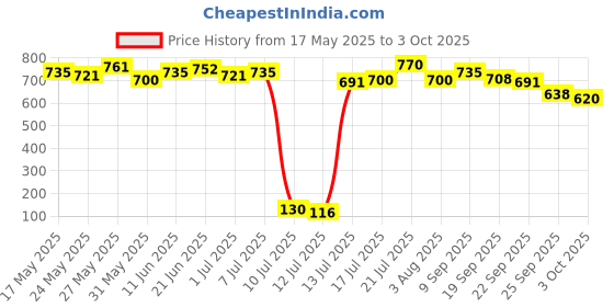 flipkart.com gillette Mach3 Shaving blades for men gillette Price History Graph from 17 May 2025 to 3 Oct 2025