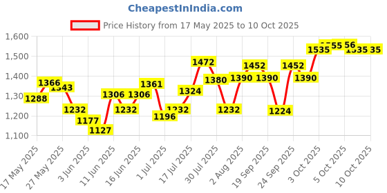 flipkart.com gillette Mach3 Shaving Blades for Men with Micro Fin Skin Guard gillette Price History Graph from 17 May 2025 to 10 Oct 2025